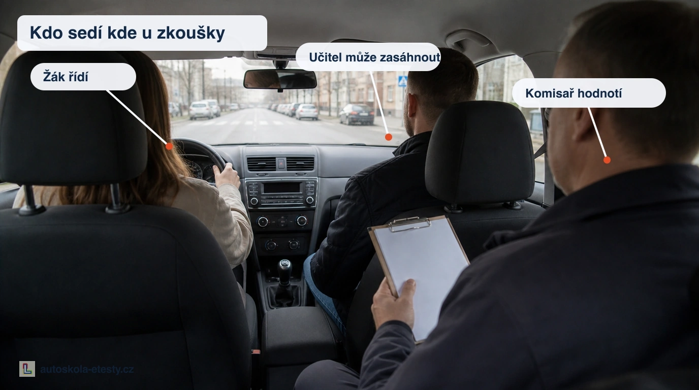 U praktické zkoušky řídí žák, instruktor může zasáhnout a komisař hodnotí.