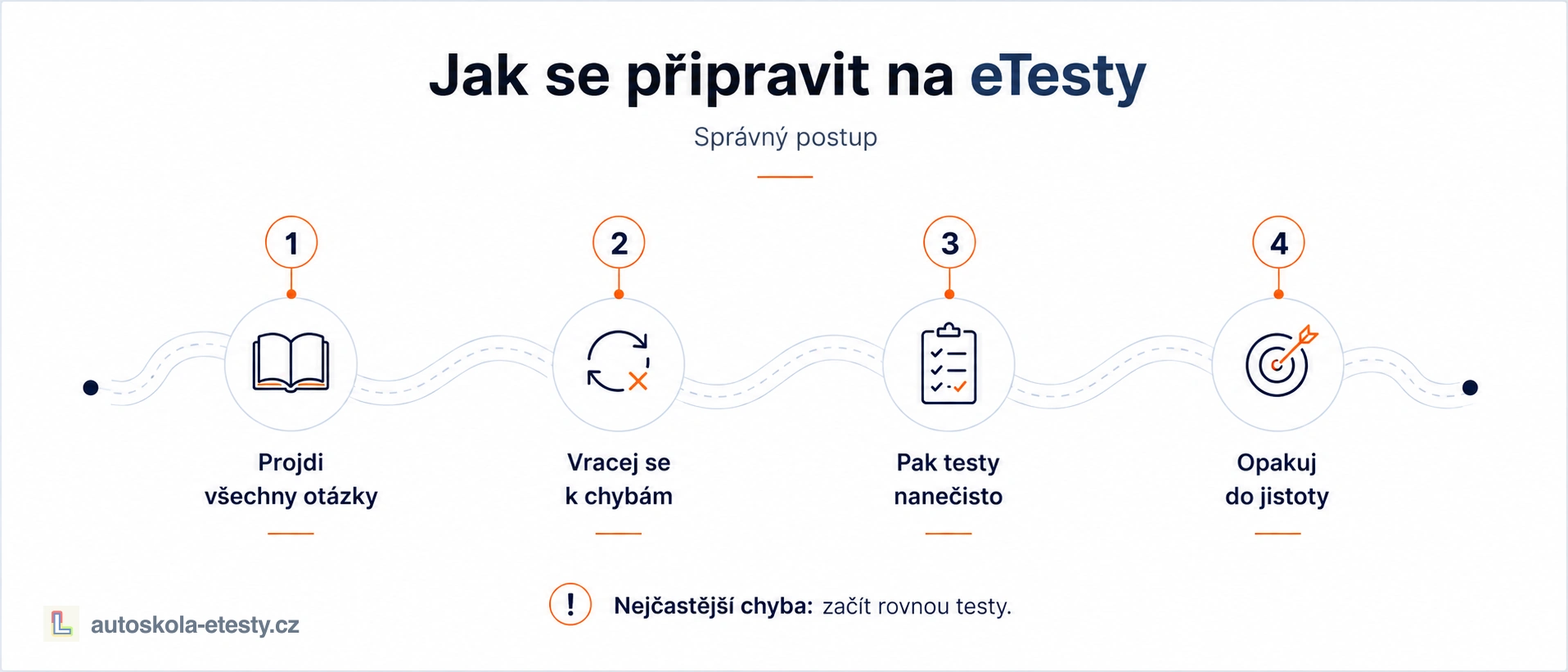 Doporučený postup přípravy na eTesty: projít všechny otázky, vracet se k chybám, potom dělat testy nanečisto a opakovat do jistoty.