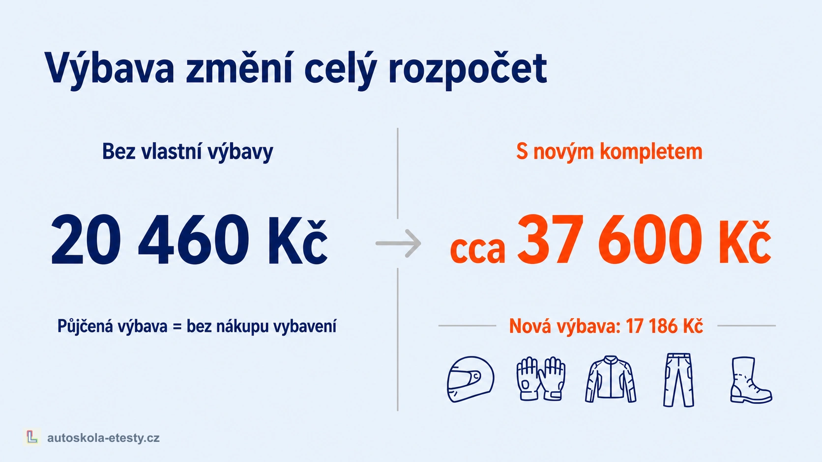 Porovnání celkového rozpočtu bez vlastní výbavy a s novým kompletem